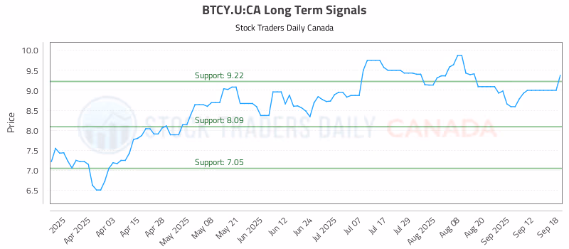 Stock Chart for BTCY.U:CA