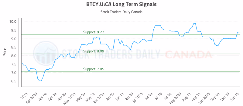 Stock Chart for BTCY.U:CA