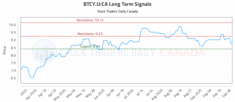 Stock Chart for BTCY.U:CA