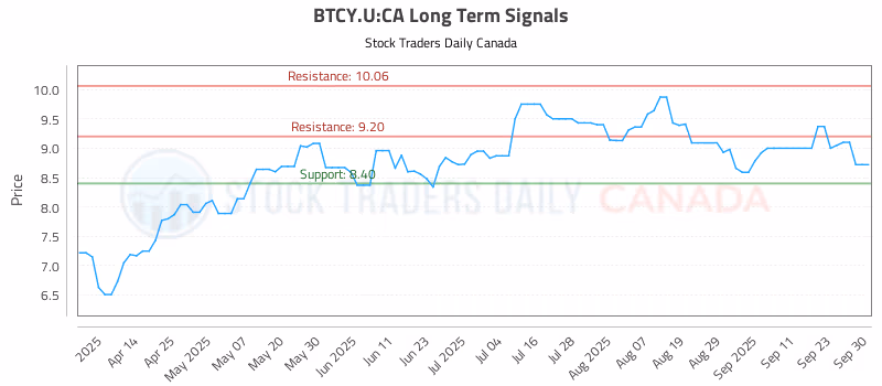 Stock Chart for BTCY.U:CA