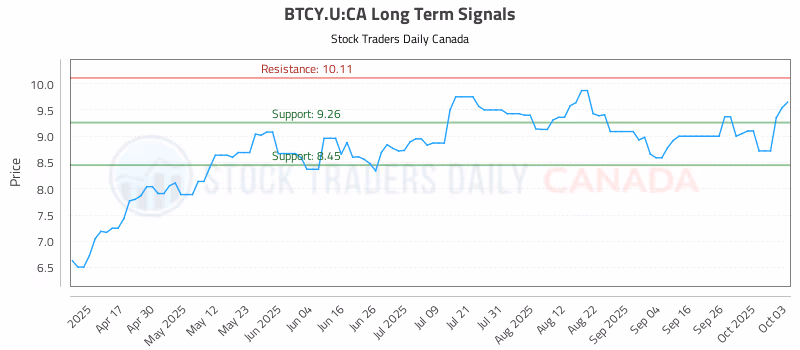 Stock Chart for BTCY.U:CA