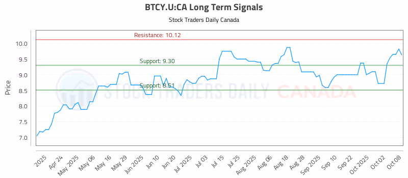 Stock Chart for BTCY.U:CA