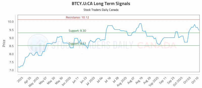 Stock Chart for BTCY.U:CA