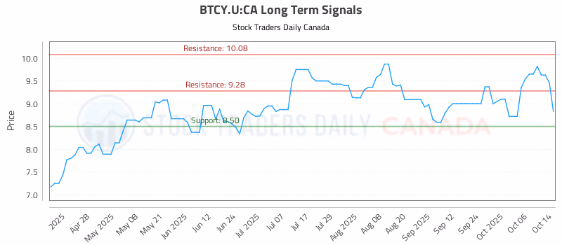 Stock Chart for BTCY.U:CA