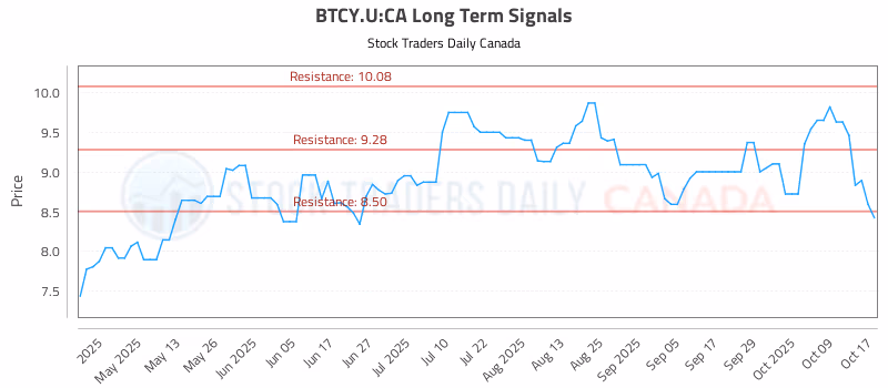 Stock Chart for BTCY.U:CA