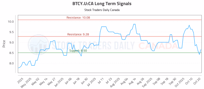 Stock Chart for BTCY.U:CA