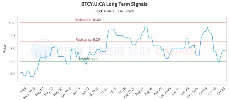 Stock Chart for BTCY.U:CA