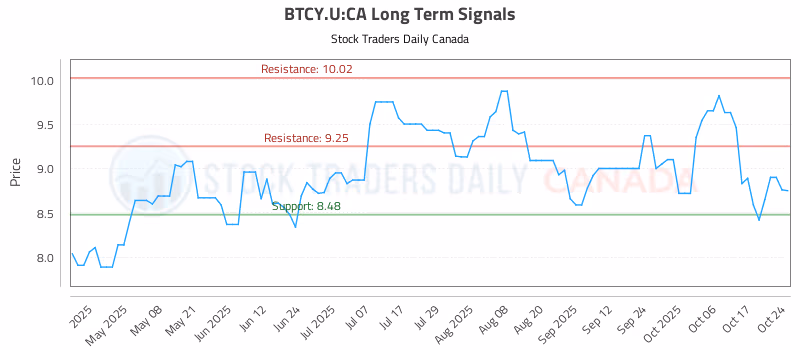Stock Chart for BTCY.U:CA