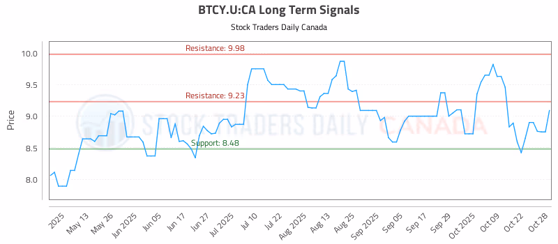 Stock Chart for BTCY.U:CA