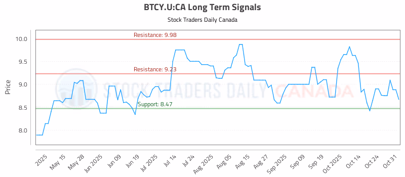 Stock Chart for BTCY.U:CA