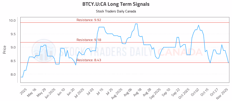 Stock Chart for BTCY.U:CA