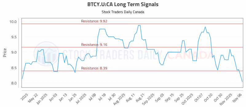Stock Chart for BTCY.U:CA