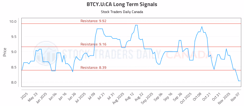 Stock Chart for BTCY.U:CA