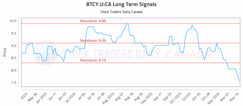 Stock Chart for BTCY.U:CA