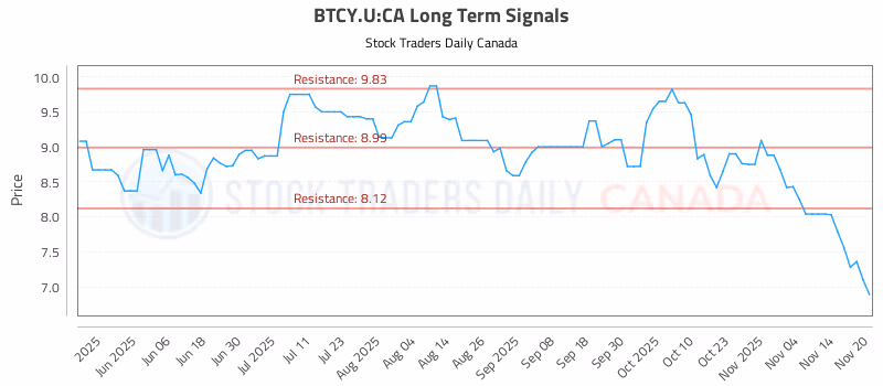 Stock Chart for BTCY.U:CA