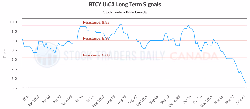 Stock Chart for BTCY.U:CA