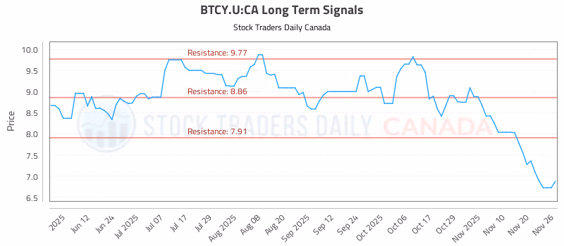Stock Chart for BTCY.U:CA