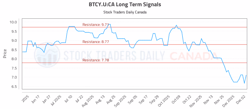 Stock Chart for BTCY.U:CA