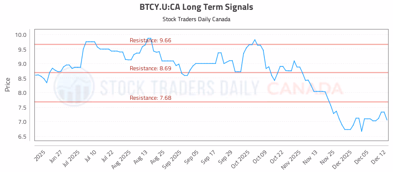 Stock Chart for BTCY.U:CA