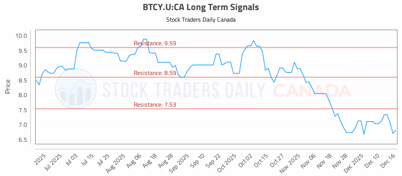 Stock Chart for BTCY.U:CA
