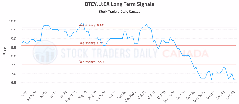 Stock Chart for BTCY.U:CA