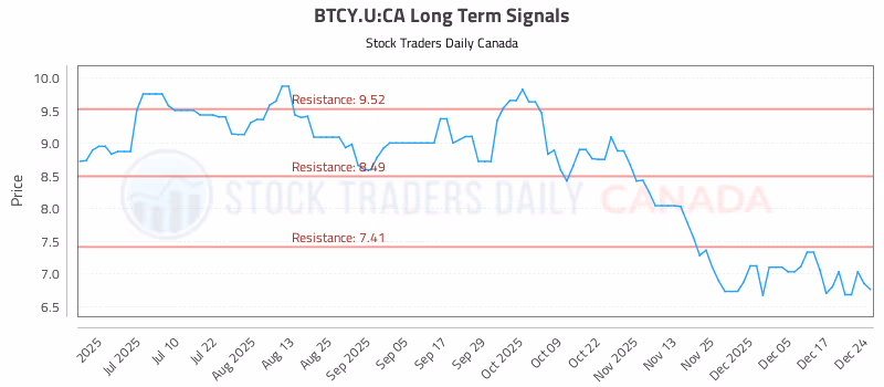 Stock Chart for BTCY.U:CA