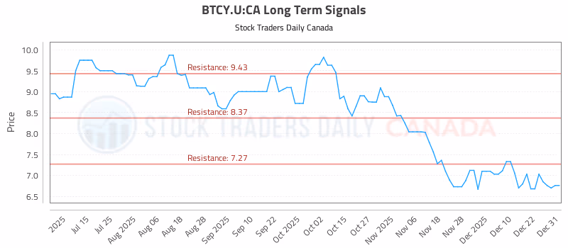 Stock Chart for BTCY.U:CA