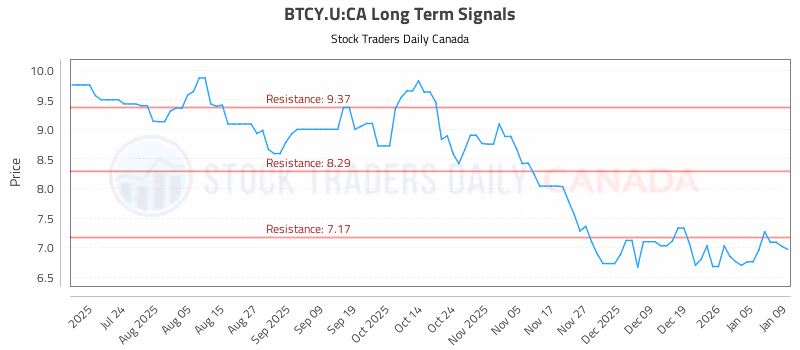 Stock Chart for BTCY.U:CA