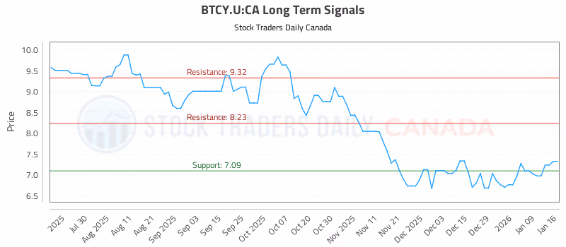Stock Chart for BTCY.U:CA