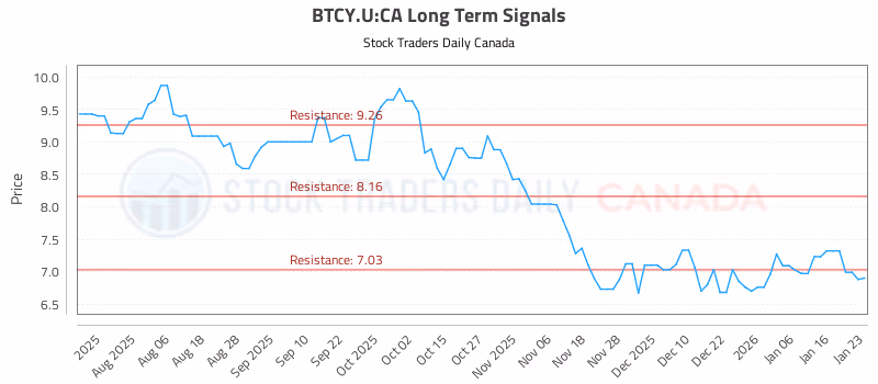 Stock Chart for BTCY.U:CA