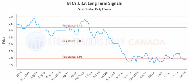 Stock Chart for BTCY.U:CA