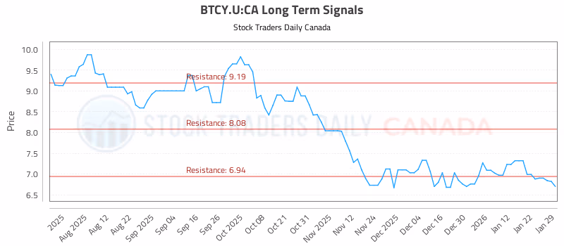 Stock Chart for BTCY.U:CA