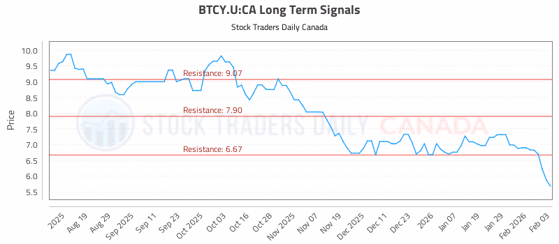 Stock Chart for BTCY.U:CA