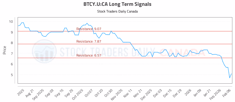 Stock Chart for BTCY.U:CA