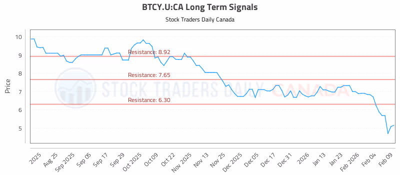 Stock Chart for BTCY.U:CA