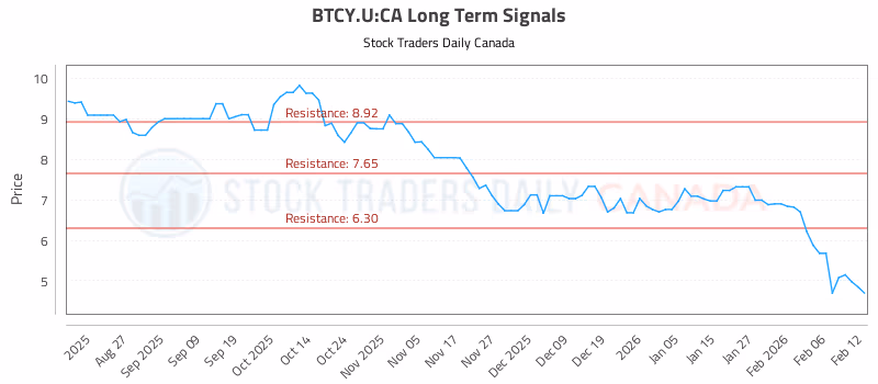 Stock Chart for BTCY.U:CA