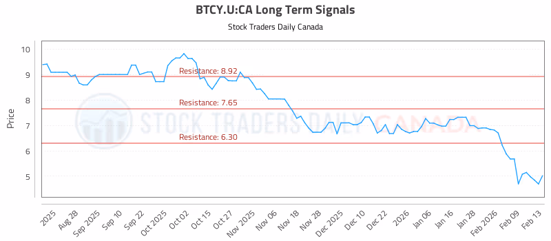 Stock Chart for BTCY.U:CA