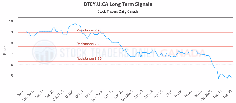 Stock Chart for BTCY.U:CA