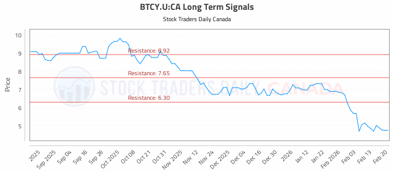 Stock Chart for BTCY.U:CA