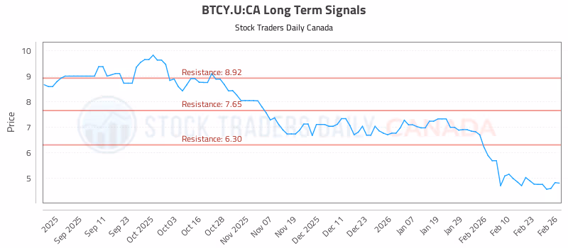 Stock Chart for BTCY.U:CA