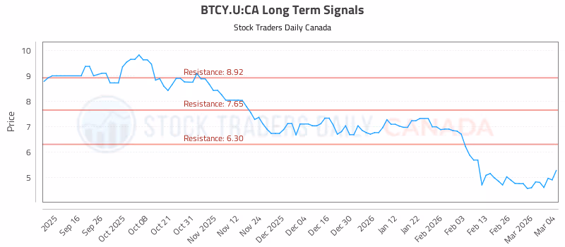 Stock Chart for BTCY.U:CA
