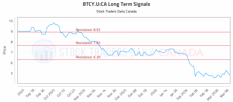 Stock Chart for BTCY.U:CA