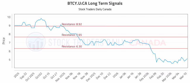 Stock Chart for BTCY.U:CA