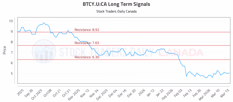 Stock Chart for BTCY.U:CA