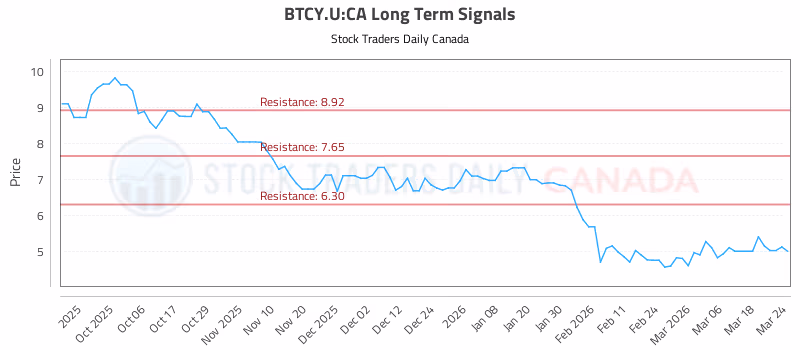 Stock Chart for BTCY.U:CA