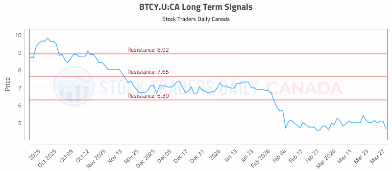 Stock Chart for BTCY.U:CA