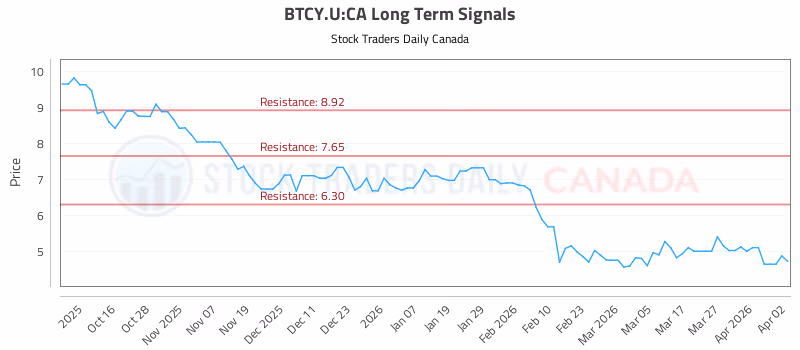 Stock Chart for BTCY.U:CA
