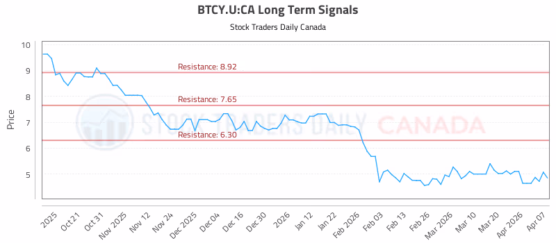 Stock Chart for BTCY.U:CA