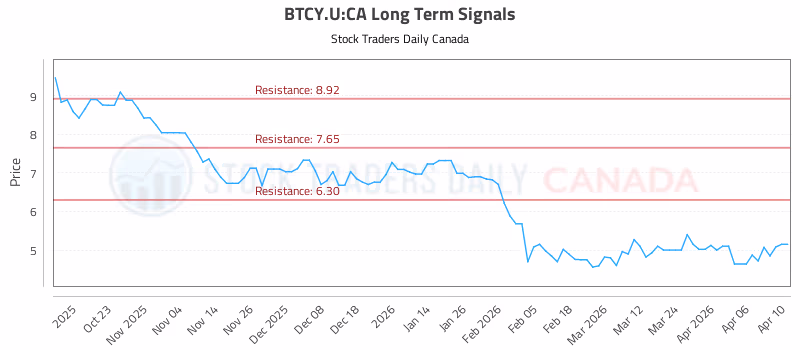 Stock Chart for BTCY.U:CA