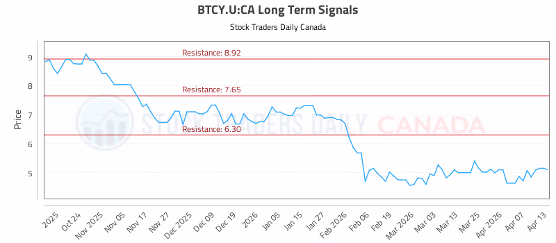 Stock Chart for BTCY.U:CA